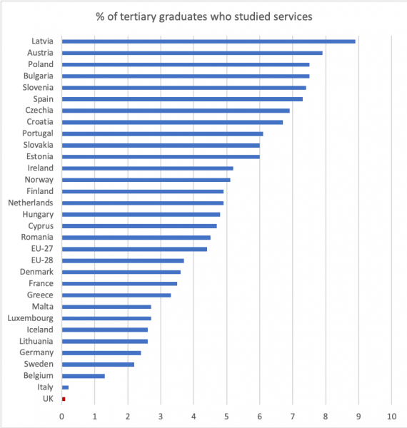 Proportion of European 2017 graduates who studied services